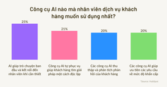 công cụ AI cho dịch vụ khách hàng
