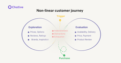 Non-linear customer journey diagram showing exploration, evaluation, and purchase stages