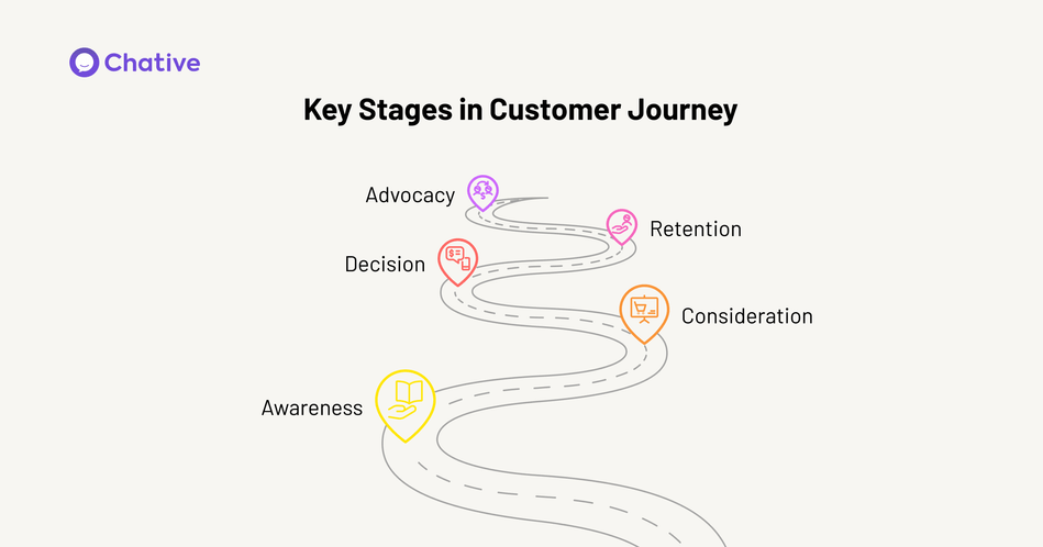 Customer Journey: Optimize for Conversions & Loyalty - Chative.IO
