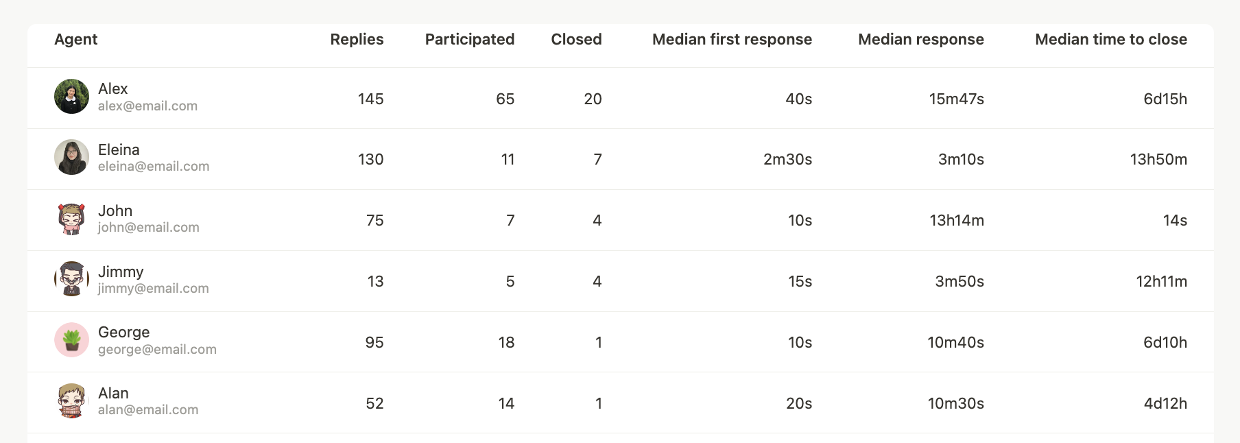 Table of Detailed Agent Performance