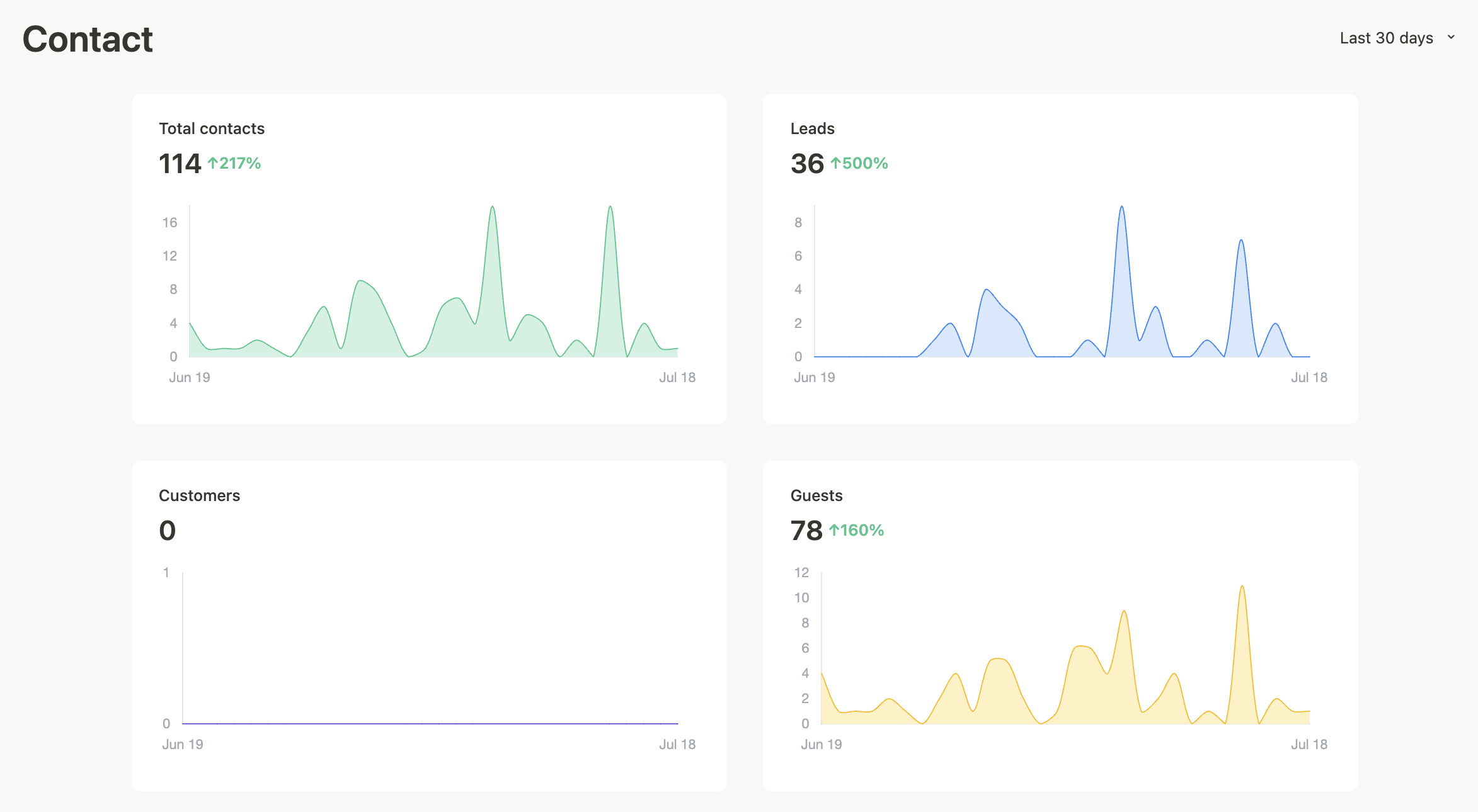 Main charts