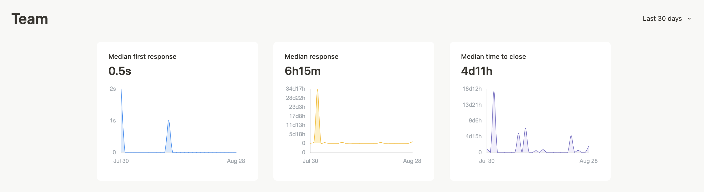 The metrics used in team performance analytics