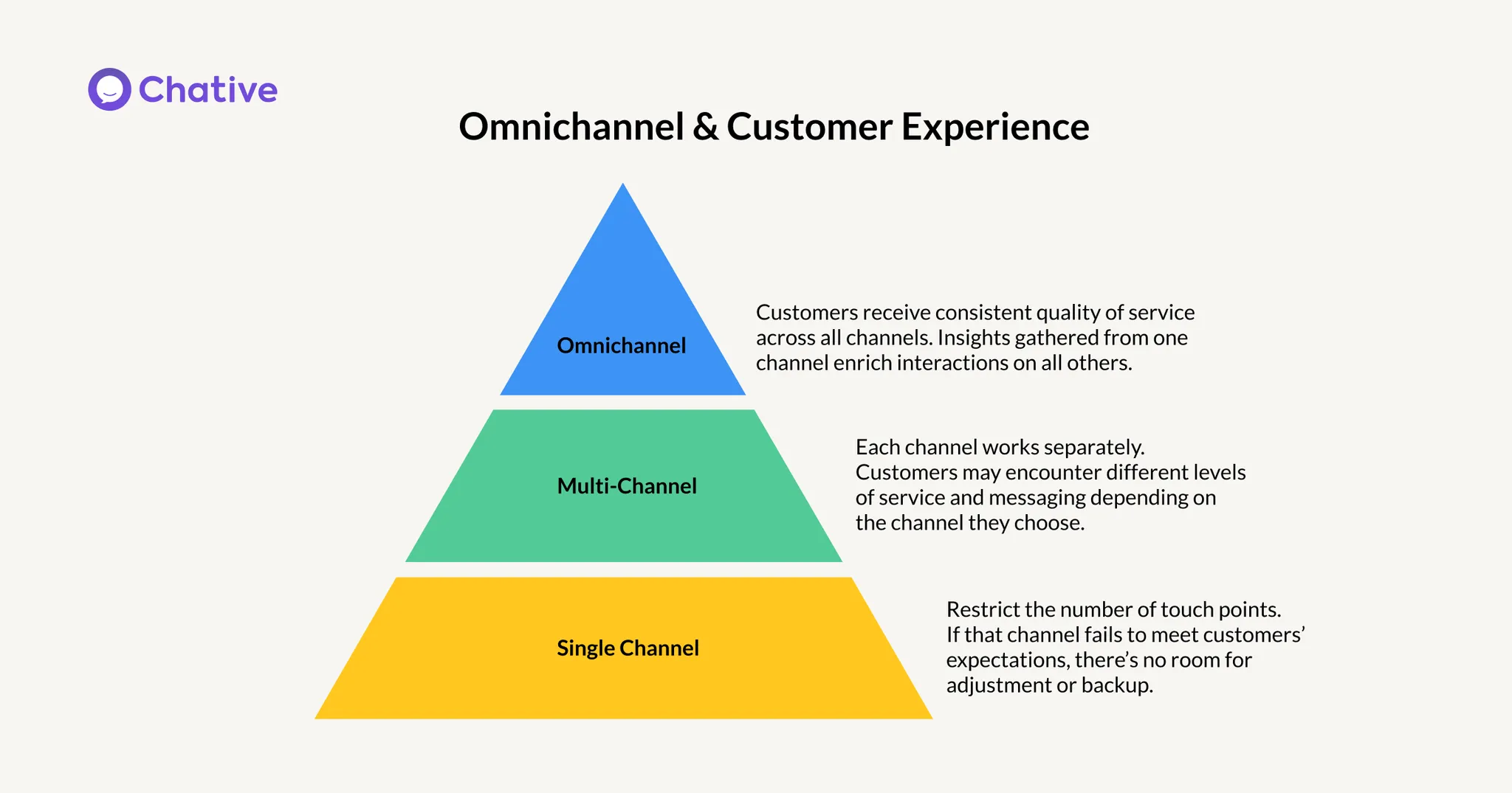 Explain omnichannel and customer experience