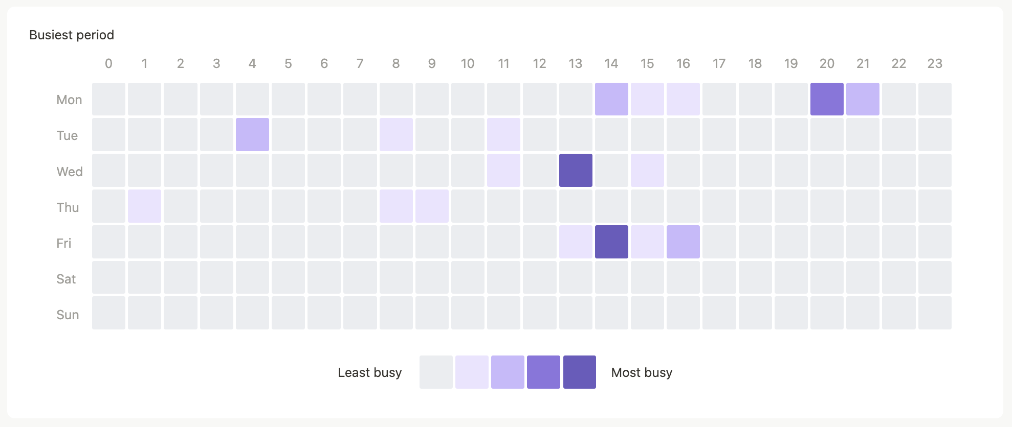 Business busy periods