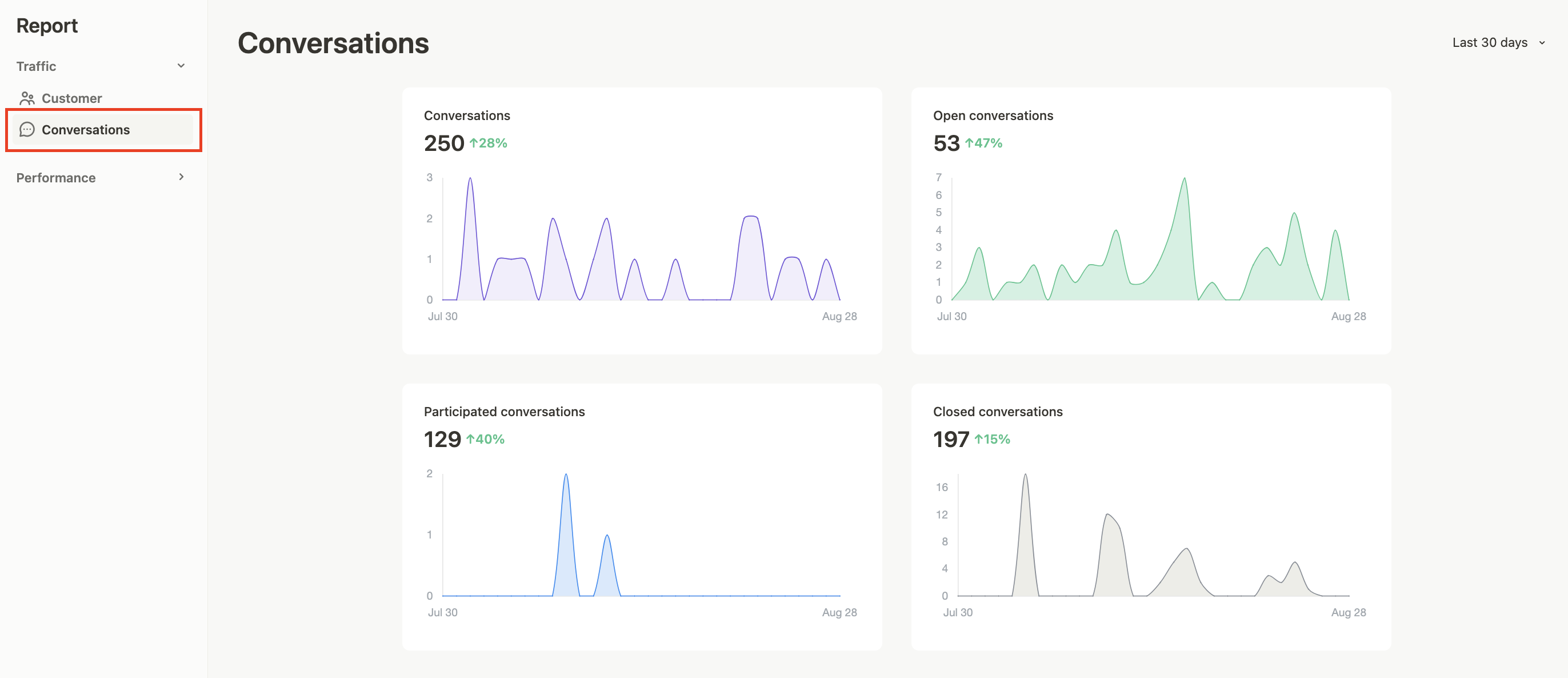 Conversations analytics