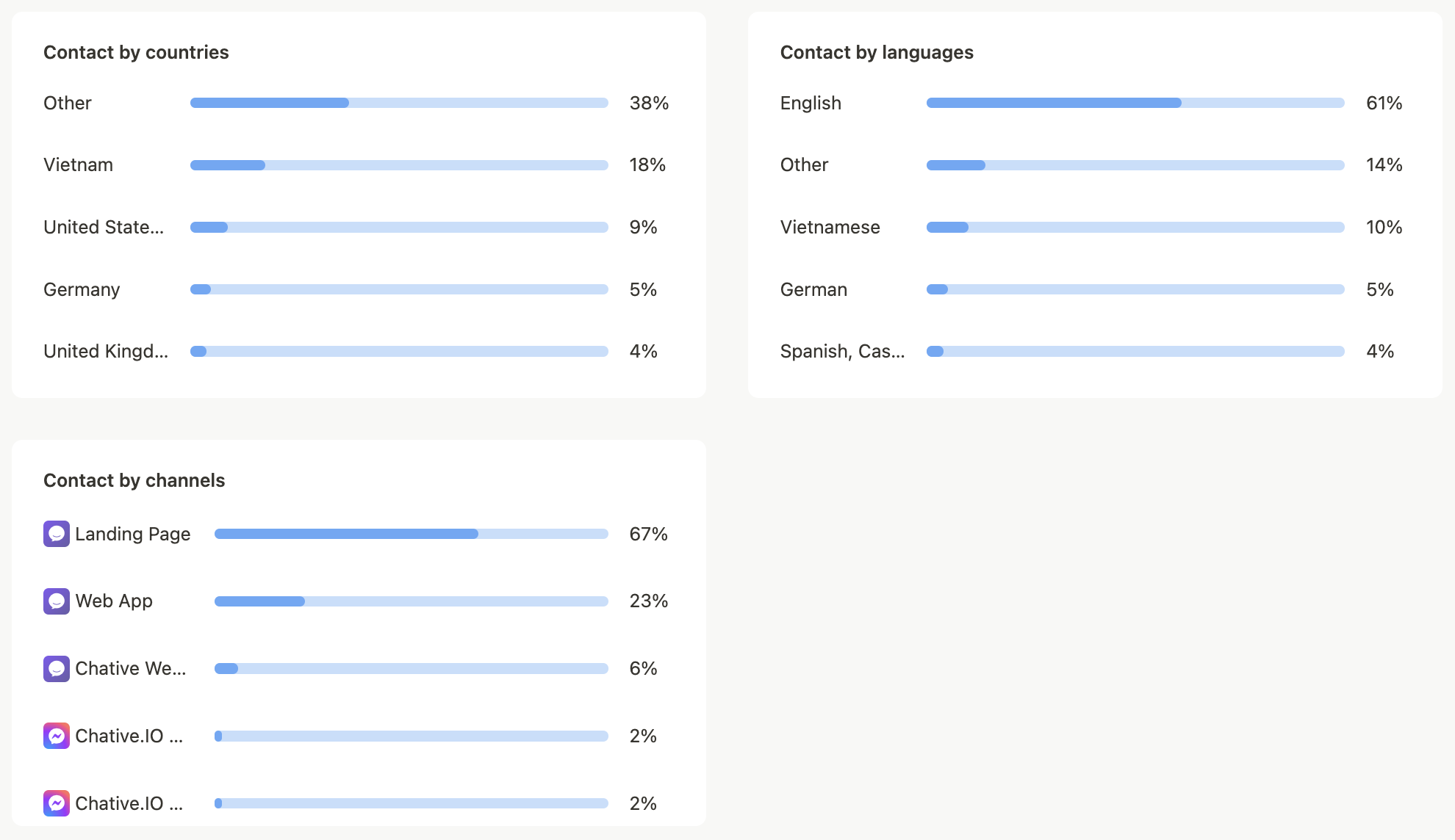 Track channels, languages, and countries of customers