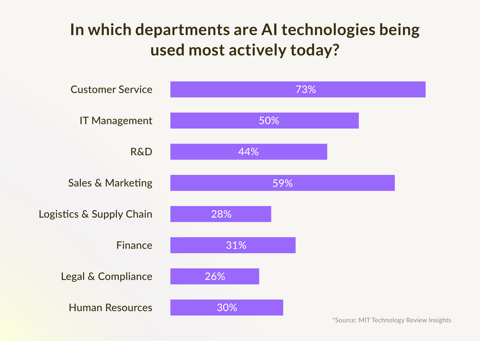 departments use AI the most actively