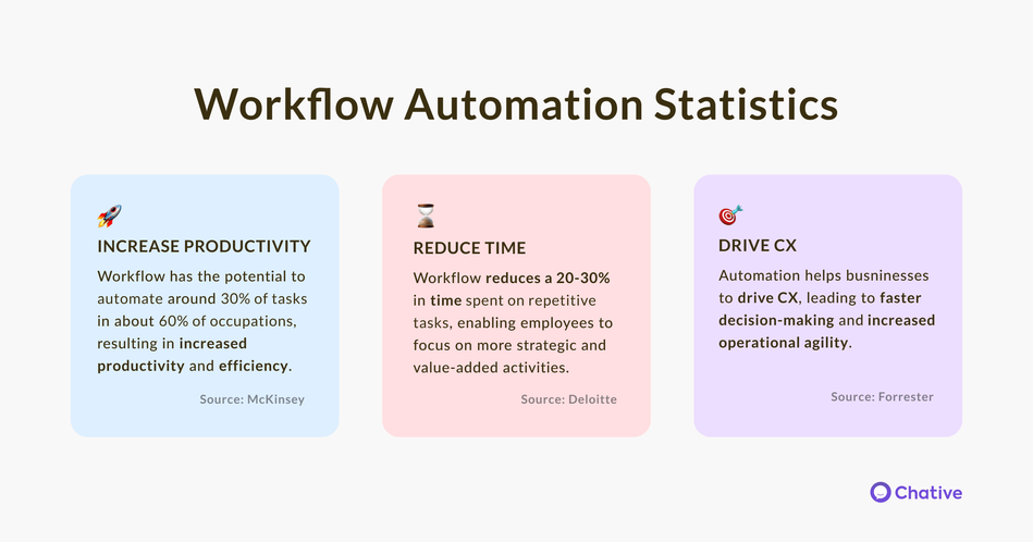 workflow automation statistics