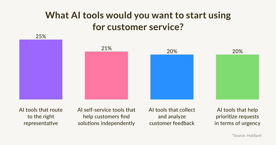 AI tool for customer service