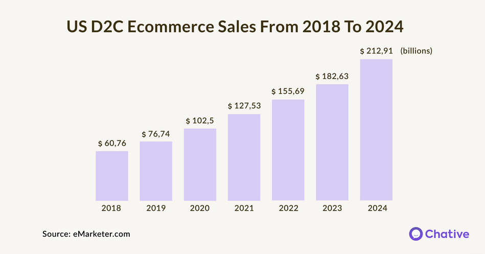 US E-commerce Sales From 2018 to 2024