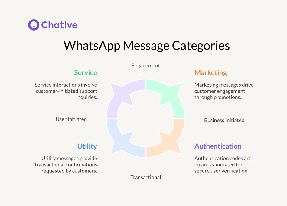 WhatsApp conversations categories 